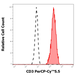 CD3 Antibody in Flow Cytometry (Flow)