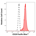 CD28 Antibody in Flow Cytometry (Flow)