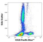 CD28 Antibody in Flow Cytometry (Flow)