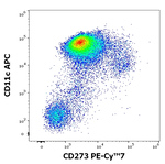 CD273 Antibody in Flow Cytometry (Flow)