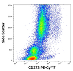 CD273 Antibody in Flow Cytometry (Flow)