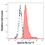 CD273 Monoclonal Antibody (24F.10C12), PE-Cyanine7