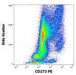 CD273 Antibody in Flow Cytometry (Flow)