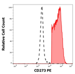 CD273 Antibody in Flow Cytometry (Flow)