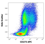 CD273 Antibody in Flow Cytometry (Flow)
