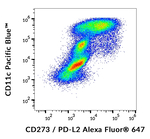 CD273 Antibody in Flow Cytometry (Flow)