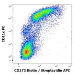CD273 Antibody in Flow Cytometry (Flow)
