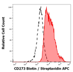CD273 Antibody in Flow Cytometry (Flow)