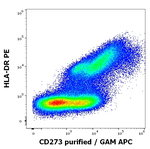 CD273 Antibody in Flow Cytometry (Flow)