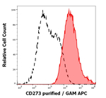 CD273 Antibody in Flow Cytometry (Flow)