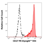 CD27 Antibody in Flow Cytometry (Flow)