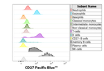 CD27 Antibody in Flow Cytometry (Flow)