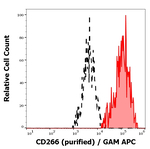 CD266 Monoclonal Antibody (ITEM-4)