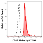 CD25 Antibody in Flow Cytometry (Flow)