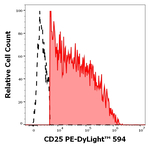 CD25 Antibody in Flow Cytometry (Flow)