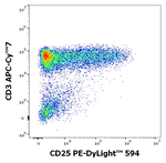 CD25 Antibody in Flow Cytometry (Flow)