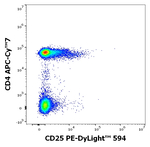 CD25 Antibody in Flow Cytometry (Flow)