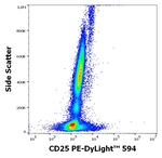CD25 Antibody in Flow Cytometry (Flow)