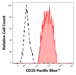 CD25 Antibody in Flow Cytometry (Flow)