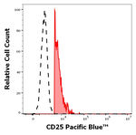 CD25 Antibody in Flow Cytometry (Flow)