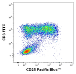 CD25 Antibody in Flow Cytometry (Flow)