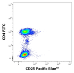 CD25 Antibody in Flow Cytometry (Flow)