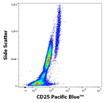 CD25 Antibody in Flow Cytometry (Flow)