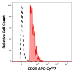 CD25 Antibody in Flow Cytometry (Flow)