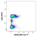 CD25 Antibody in Flow Cytometry (Flow)