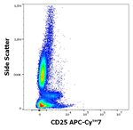 CD25 Antibody in Flow Cytometry (Flow)