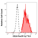 CD24 Antibody in Flow Cytometry (Flow)