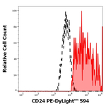 CD24 Antibody in Flow Cytometry (Flow)