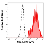 CD24 Antibody in Flow Cytometry (Flow)