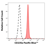 CD235a Monoclonal Antibody (JC159), Pacific Blue™