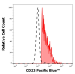 CD23 Antibody in Flow Cytometry (Flow)