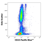 CD23 Antibody in Flow Cytometry (Flow)