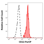 CD22 Antibody in Flow Cytometry (Flow)