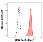 CD22 Antibody in Flow Cytometry (Flow)