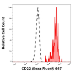 CD22 Antibody in Flow Cytometry (Flow)