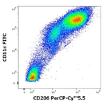 CD206 Antibody in Flow Cytometry (Flow)