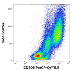 CD206 Antibody in Flow Cytometry (Flow)