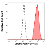CD206 Antibody in Flow Cytometry (Flow)