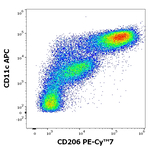 CD206 Antibody in Flow Cytometry (Flow)
