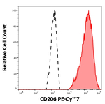 CD206 Antibody in Flow Cytometry (Flow)