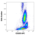 CD205 Antibody in Flow Cytometry (Flow)