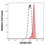 CD205 Monoclonal Antibody (HD30), APC