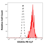 CD203c Monoclonal Antibody (NP4D6), PE-Cyanine7