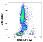 CD203c Antibody in Flow Cytometry (Flow)