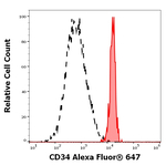 CD200R Antibody in Flow Cytometry (Flow)