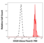 CD20 Antibody in Flow Cytometry (Flow)